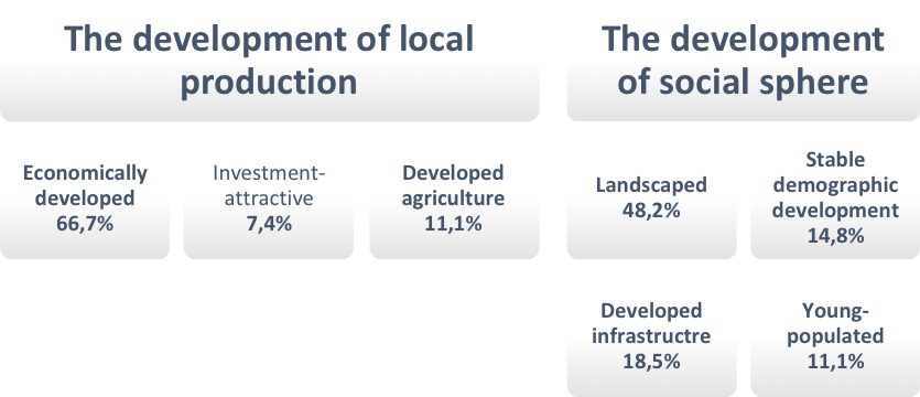 Classified and allocated answers to the question on the Alekseevskiy municipal raion vision of the future